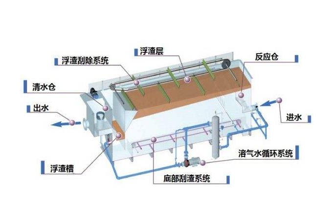 溶氣氣浮機(jī)原理圖解，溶氣氣浮機(jī)的使用效果和作用分析01